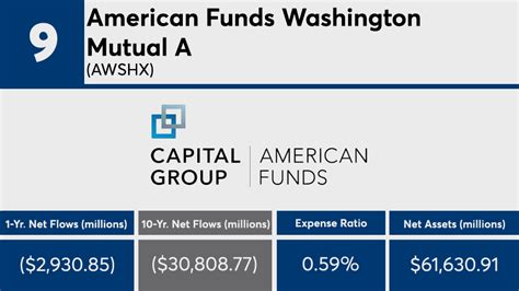 American Funds Washington Mutual A (AWSHX).